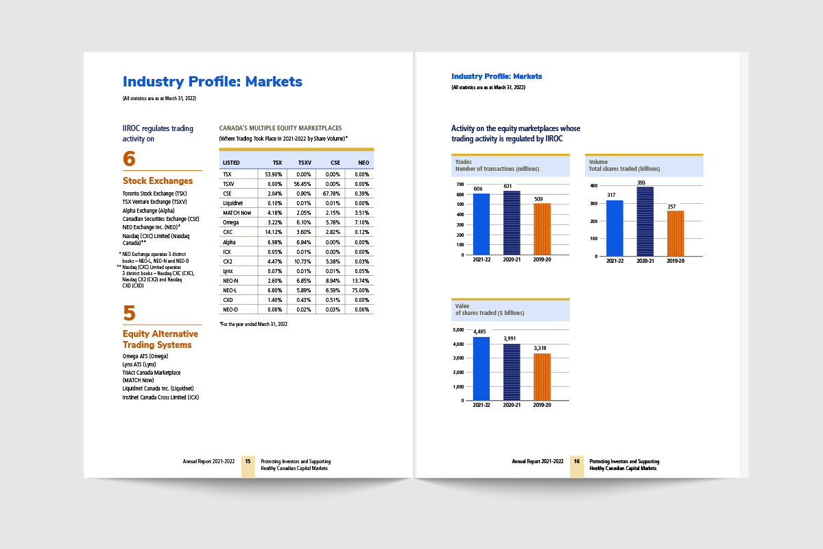 Annual Report 2021-2022 spread featuring tables and graphs for the Industry Profile section